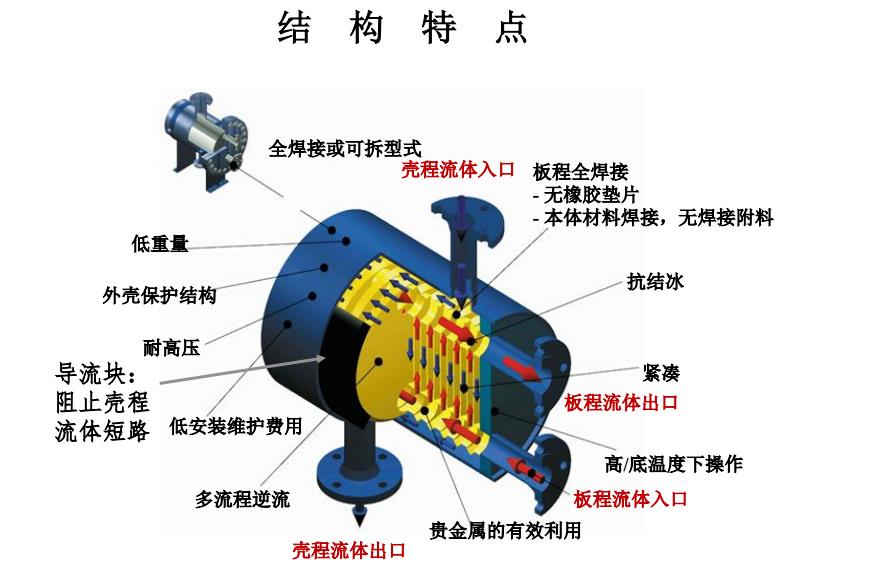 板殼式熱交換器焊接工藝及原理